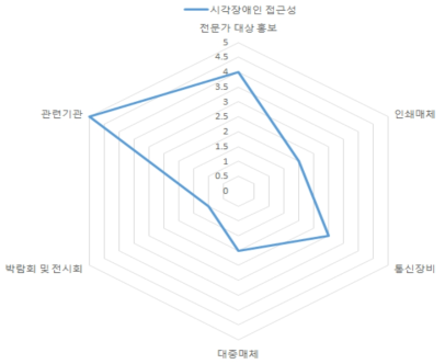 시각장애인 시나리오 분석 접근성