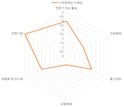 시각장애인 시나리오 분석 이해도