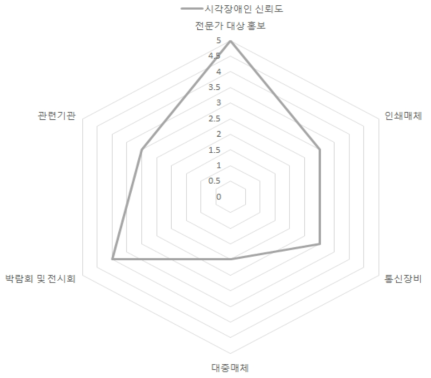 시각장애인 시나리오 분석 신뢰도