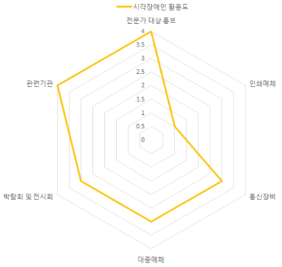 시각장애인 시나리오 분석 활용도