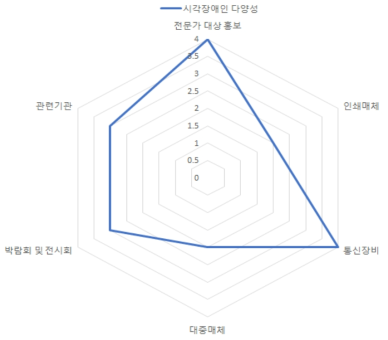 시각장애인 시나리오 분석 다양성