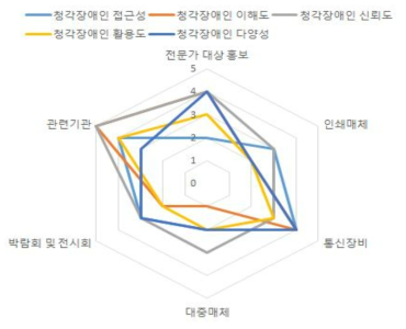 청각장애인 시나리오 분석