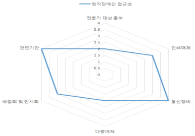 청각장애인 시나리오 분석 접근성