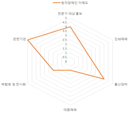 청각장애인 시나리오 분석 이해도