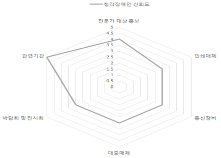 청각장애인 시나리오 분석 신뢰도