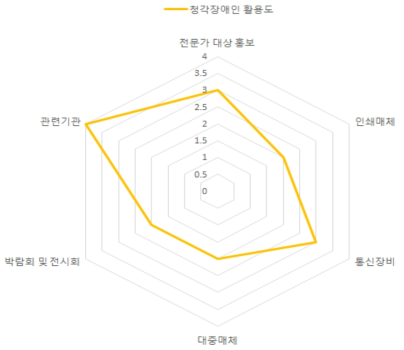 청각장애인 시나리오 분석 활용도