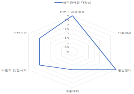 청각장애인 시나리오 분석 다양성