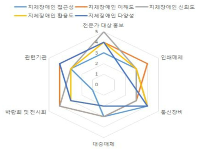 지체장애인 시나리오 분석