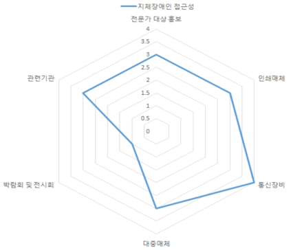 지체장애인 시나리오 분석 접근성