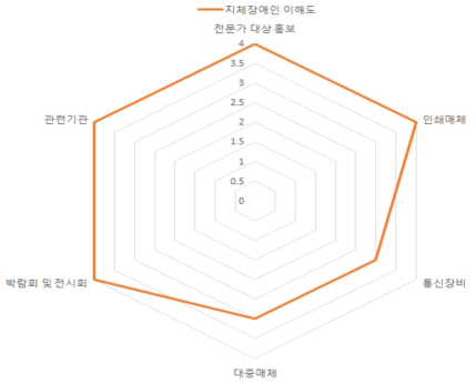 지체장애인 시나리오 분석 이해도