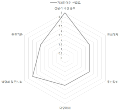 지체장애인 시나리오 분석 신뢰도