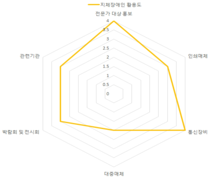 지체장애인 시나리오 분석 활용도