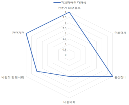 지제창애인 시나리오 분석 다양성