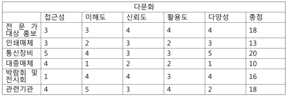 퍼소나 매체별 점수 다문화