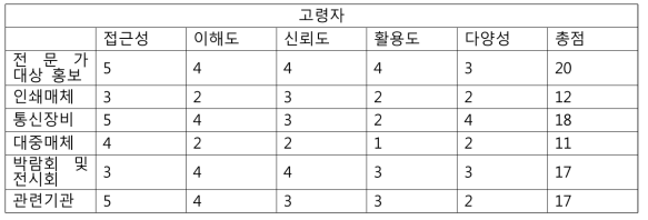 퍼소나 매체별 고령자 점수