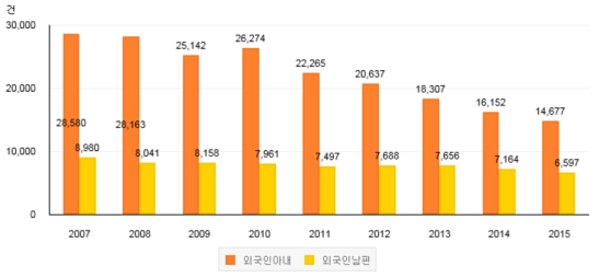 국제결혼 현황