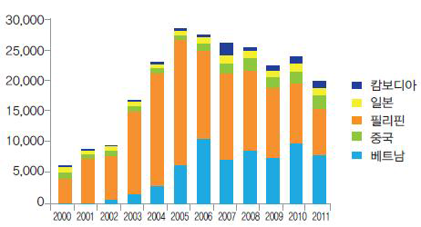 외국인 결혼이주여성의 국적별 추이(2000~2011년)