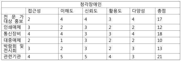 퍼소나 매체별 점수 청각장애인