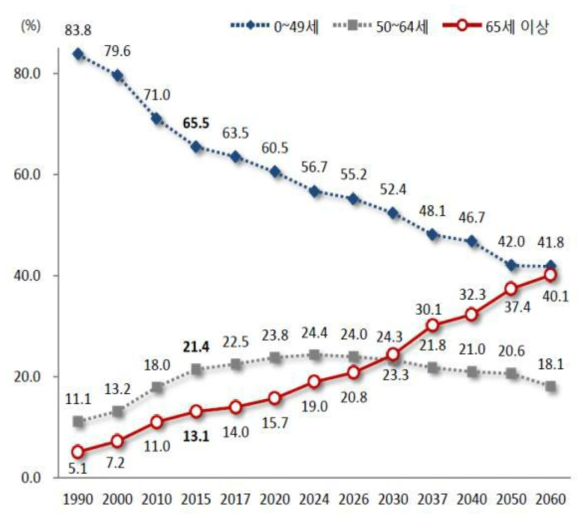 연령대별 인구 구성비