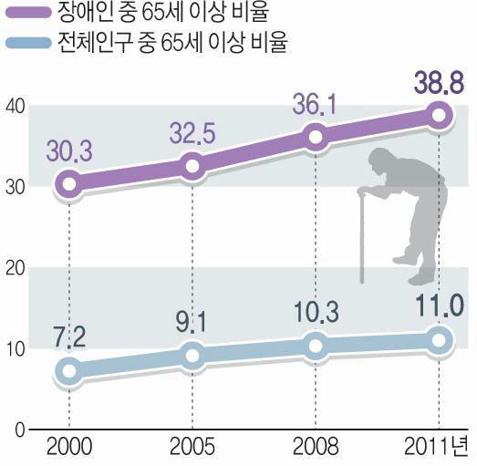 전체 인구와 장애인구의 65세 이상 비율