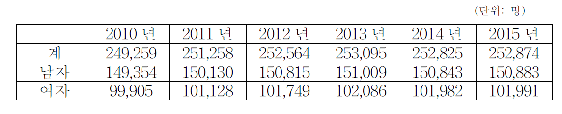 시각장애인 등록 장애인 수