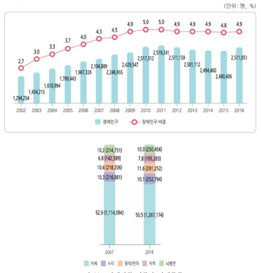 장애인구 비중과 장애종류