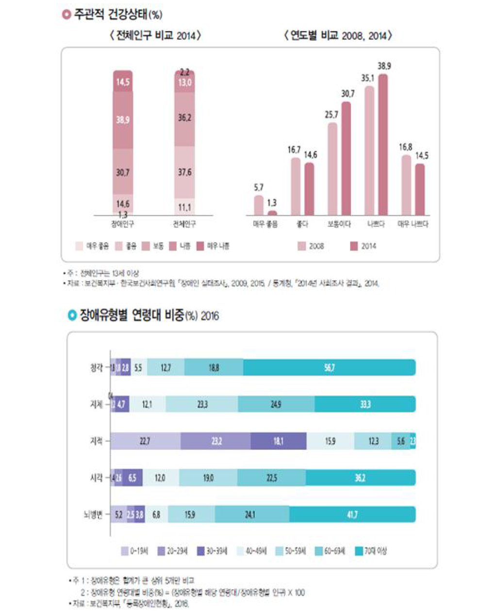 주관적 건강상태와 장애유형별 연령대 비중