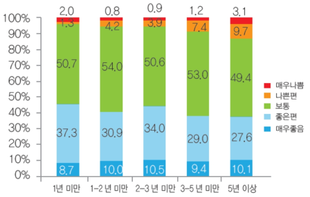 건강상태인식, 체류기간별