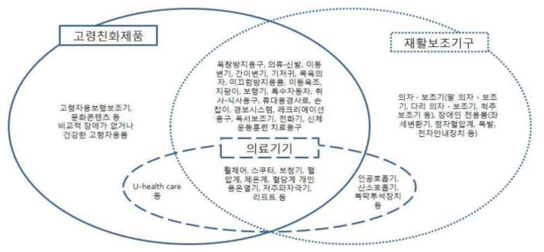 고령친화 의료기기 산업 범위