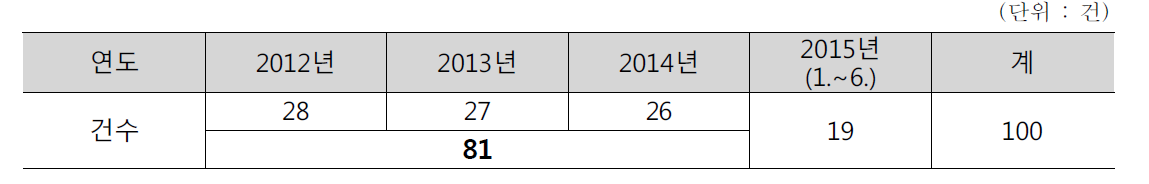 연도별 피해구제 접수 현황