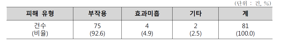 피해 유형별 현황