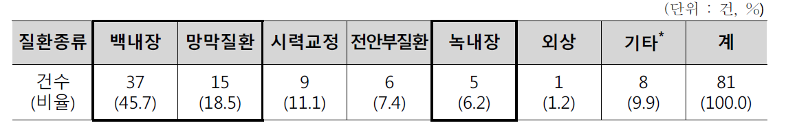 질환 종류별 현황