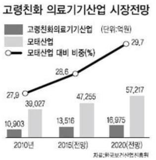 고령친화 의료기기산업 시장 전망