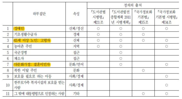 정보취약계층의 구분과 정의의 출처