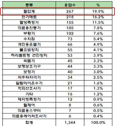 건강보조기구 및 의료기기를 사용중이거나 경험이 있는 응답 수