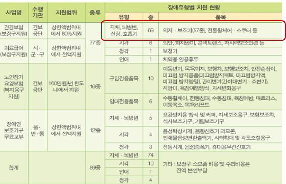 장애인 보조기구 지원현황