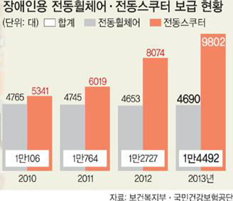 장애인용 전동휠체어/전동스쿠터 보급 현황