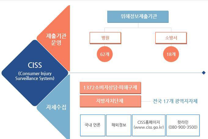 한국소비자 보호원 위해감시시스템