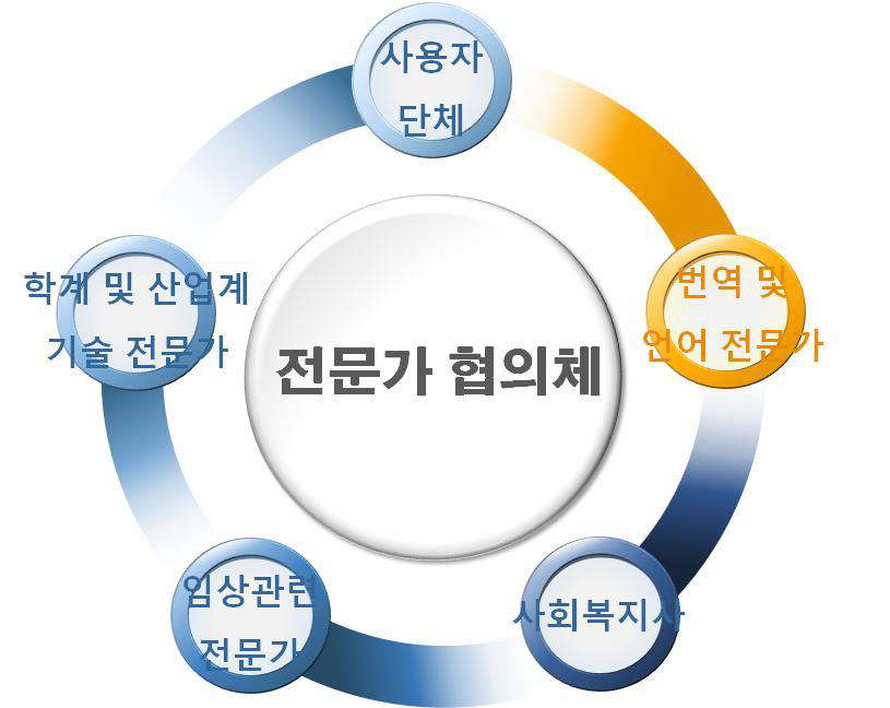 전문가 협의제 구성(안)