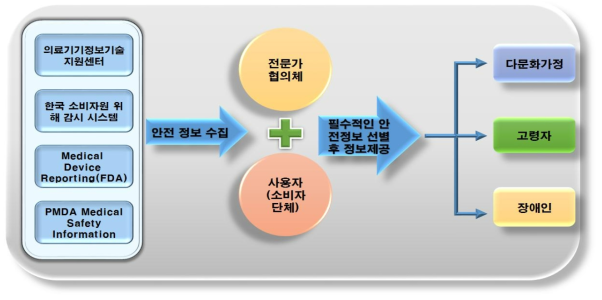 맞춤형 의료기기 안전정보 개발 프로세스(안)