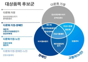 대상품목 후보군