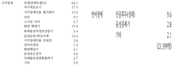 시각장애와 언어장애인의 다빈도로 사용하는 기기