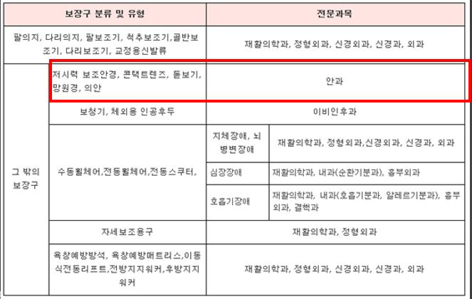 시각장애인이 건강보험으로 지원받을 수 있는 보장구 유형