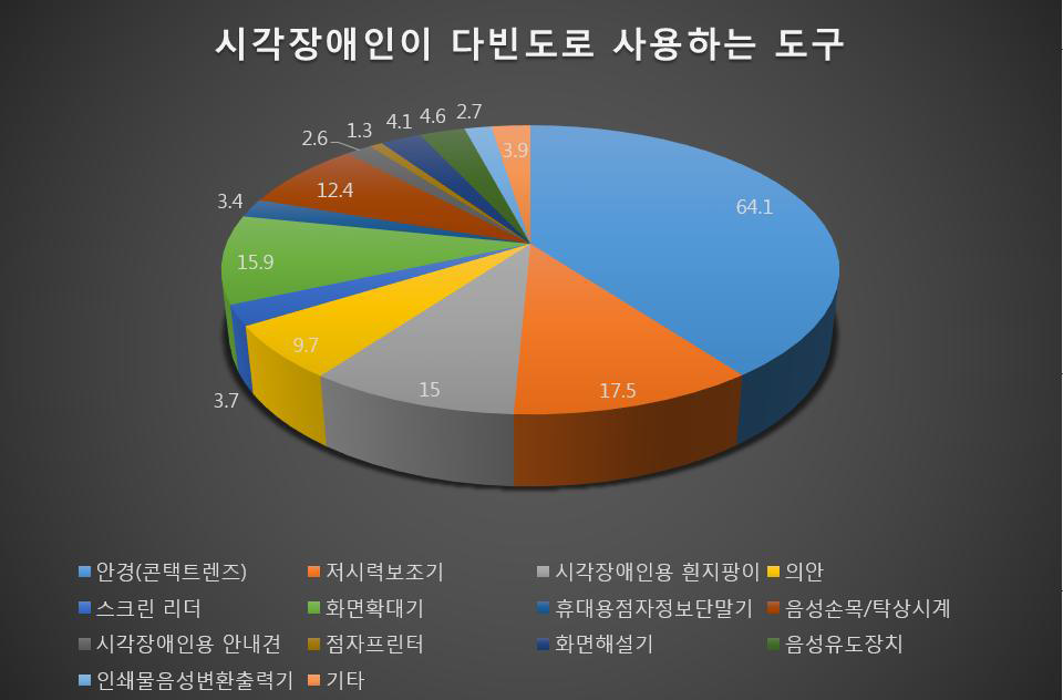 시각장애인이 다빈도로 사용하는 도구