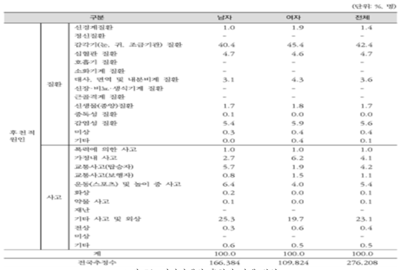 시각장애의 후천적 장애 원인