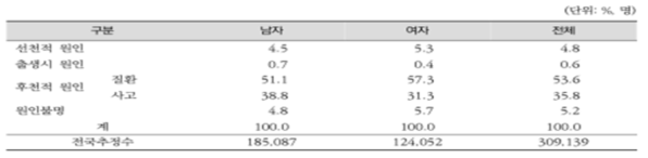 시각장애인의 장애 발생 원인