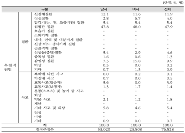 언어장애의 후천적 장애원인