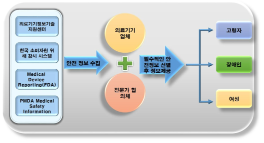 맞춤형 의료기기 안전정보 개발 프로세스(안)