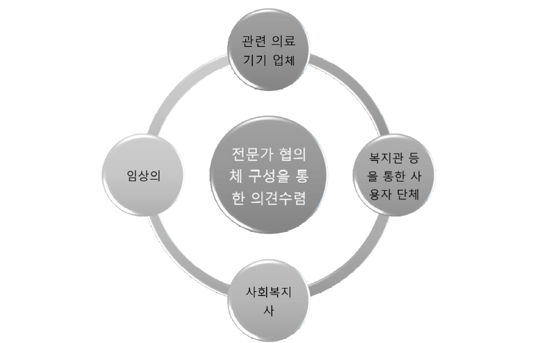 전문가 협의제 구성(안)