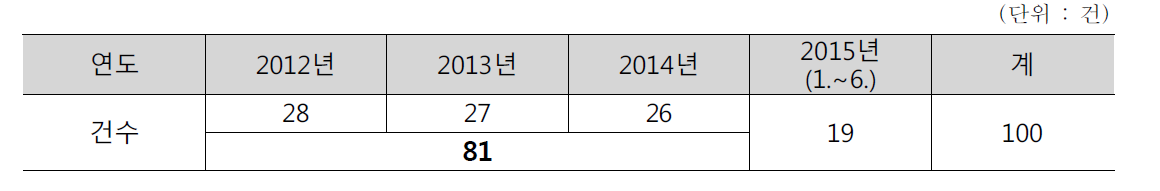 연도별 피해구제 접수 현황